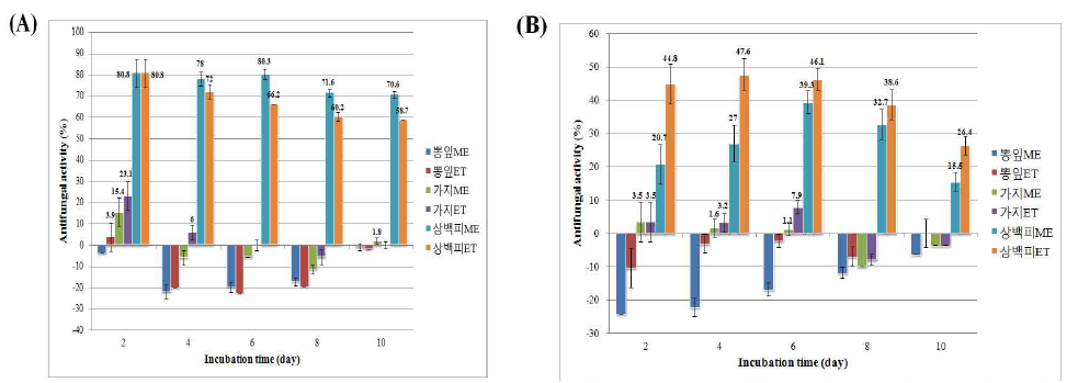 뽕나무 추출물별 배양일수에 따른 균사생장억제율 (A) A1: Alternaria alternata; (B) E1-1: Fusarium sp