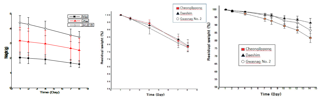 Weight (a) and Residual weight (%) of various mulberry cultivars, Cheongilppong, Daeshim, and Gwasang No. 2. (b) storage at 28℃ , (c) storage at 4℃