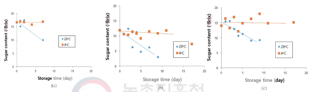 Sugar content of various cultivar mulberries stored at 4 ℃ and 28 ℃. (a) cultivar Cheongilppong, (b) cultivar Daeshim, and (c) cultivar Gwasang No. 2