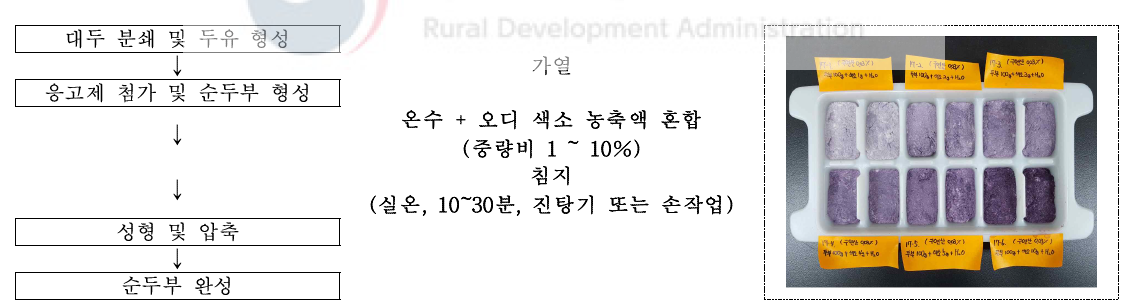 오디 순두부 개발 공정 ※ 오디 순두부 : 순두부 과정에서 오디 색소를 침착시켜 두부 전체에 색소가 침착됨