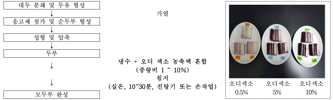 오디 모두부 개발 공정 ※오디 모두부 : 두부 제조 후 오디 색소를 침착시켜 표면에만 색소가 침착됨.(당일 판매용)