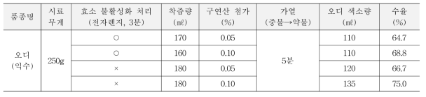 효소 불활성화 처리에 따른 가정용 오디 색소 특징