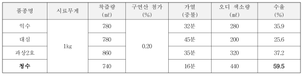 품종별 가정용 오디 색소의 제조 특성