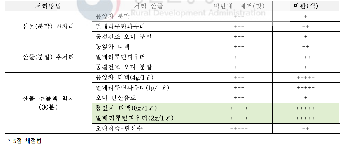 뽕 산물 처리에 따른 고등어 구이의 관능 특성