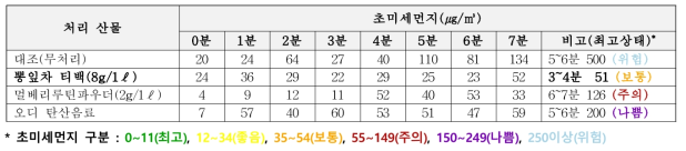 고등어 구이 중 초미세먼지 측정