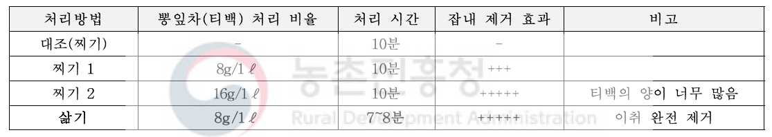 처리 방법별 순대의 잡내 제거 효과 비교