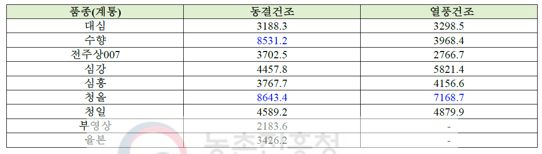 서리 맞은 뽕잎의 건조방법별 항산화능 비교 (단위: nmol)