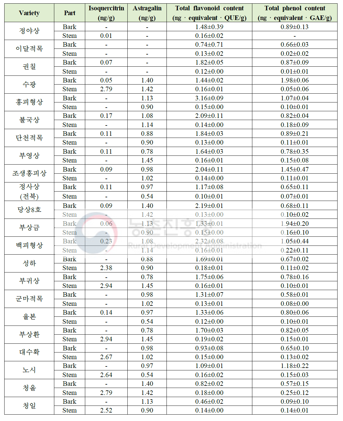 서리 맞은 뽕 산물의 기능성 물질 함량 분석