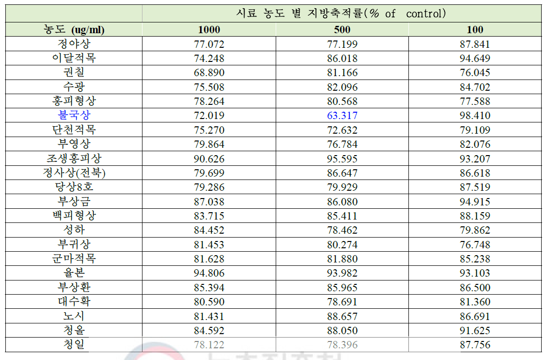 서리 맞은 뽕가지 껍질의 3T3-L1 adipocyte 세포분화 및 지방축적 저해효과 비교