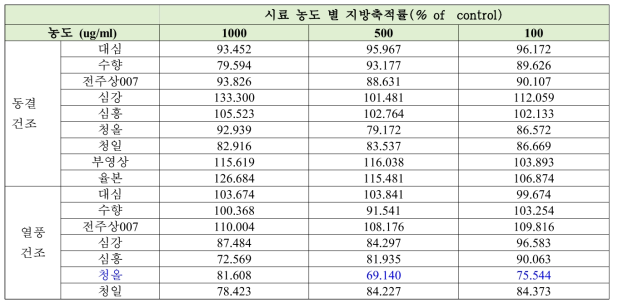 서리 맞은 뽕잎의 건조방법별 3T3-L1 adipocyte 세포분화 및 지방축적 저해효과 비교