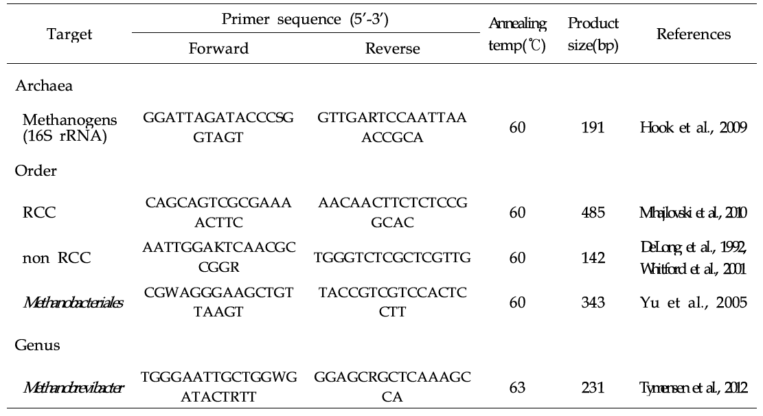 Primers used for quantitative real-time polymerase chain reaction of ruminal archaea