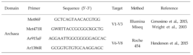 Ribosomal RNA gene primer pairs used for the next-generation sequencing method