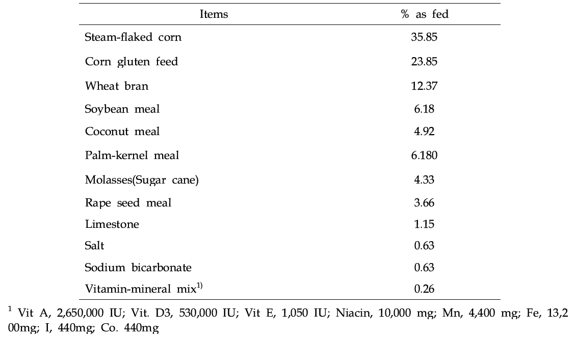 Ingredient composition of the concentrate feed used for Hanwoo in vivo experiment