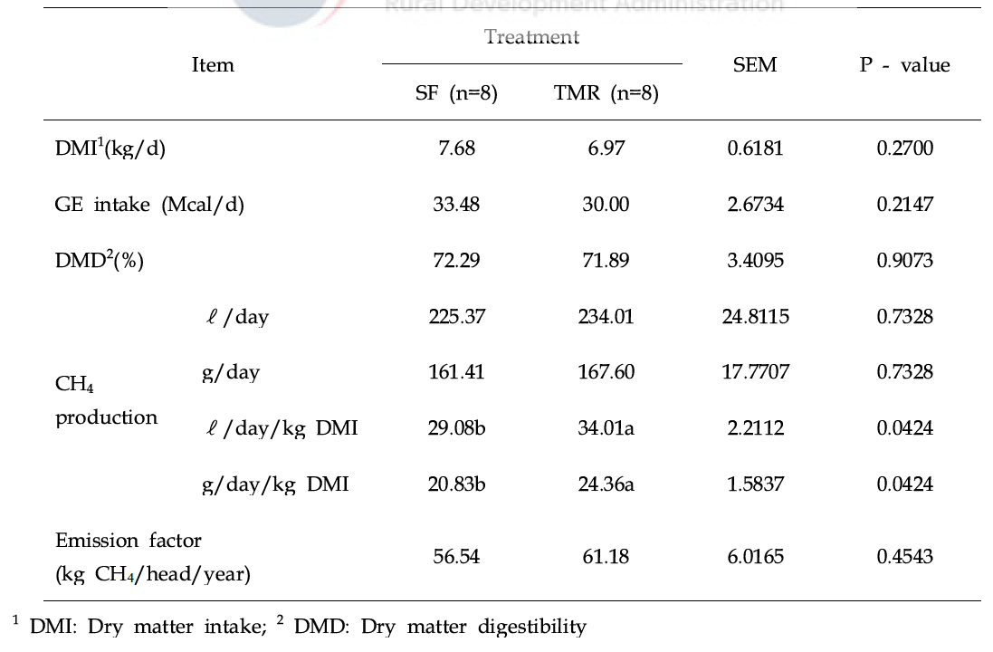 Methane emission and dry matter digestibility of Hanwoo fed roughage and conc entrates separately(SF) and as a total mixed ratio(TMR)