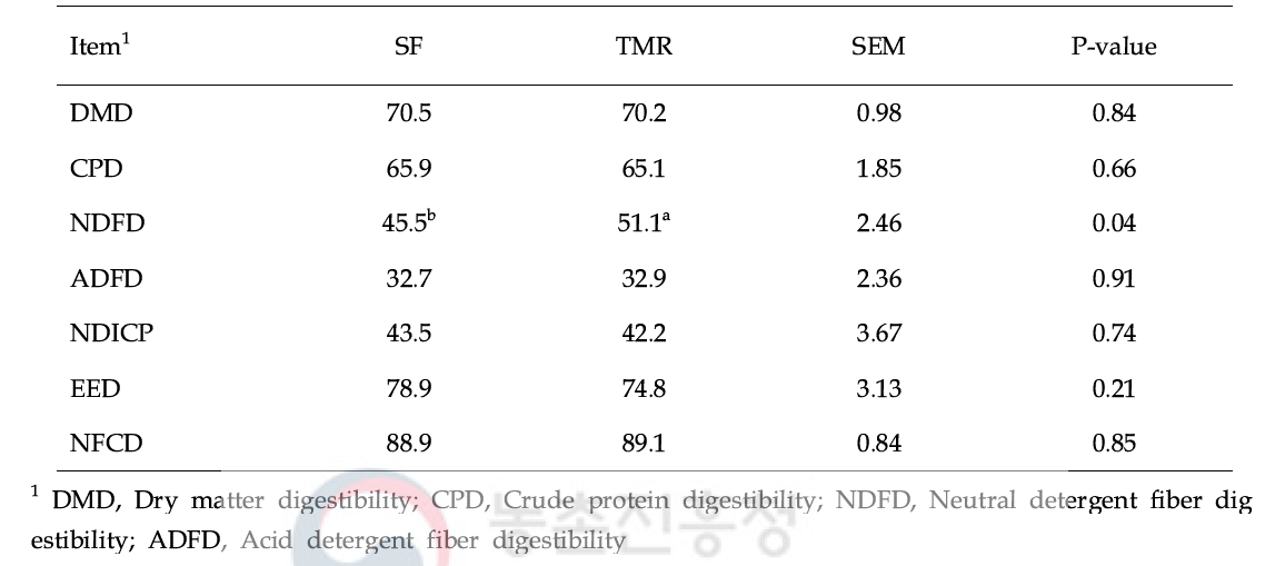 Apparent in vivo feed digestibility of Hanwoo (DM, %)