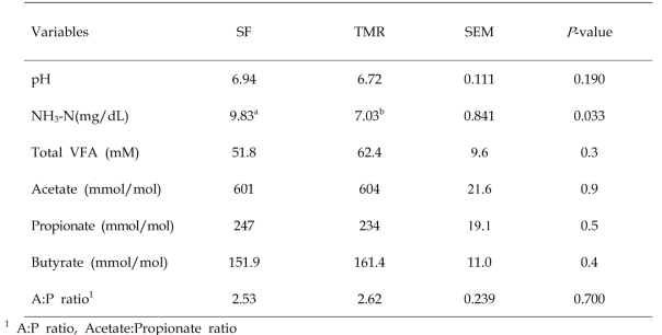 In vivo ruminal fluid fermentation characteristics