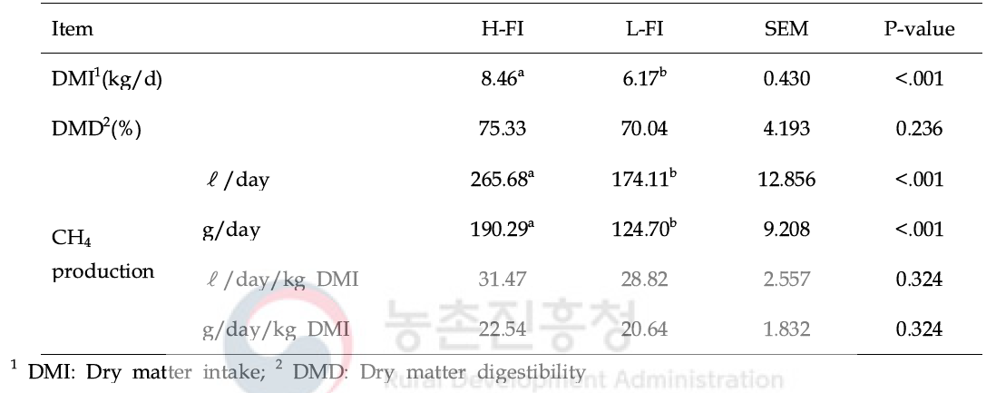 Methane emission and dry matter digestibility of Hanwoo with the low(L;n=6) and higher (H;n=6) feed intake dietary groups