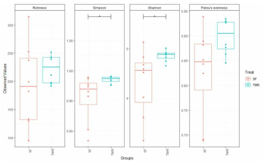 Alpha diversity of ruminal bacteria in SF and TMR