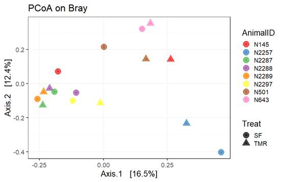 Beta diversity of ruminal bacteria in SF and TMR