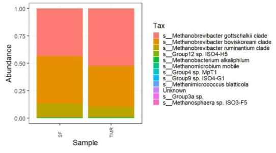 Microbial taxonomic profiles from the rumen contents of the SF and TMR dietary treatment groups at the Archaea species level
