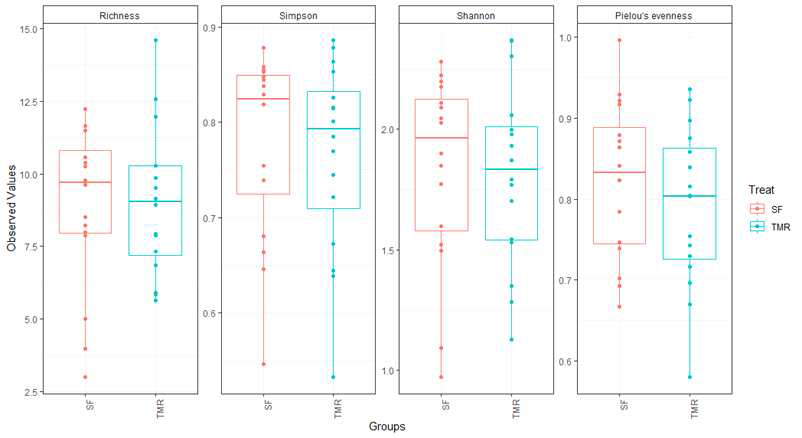 Alpha diversity of ruminal archaea in SF and TMR