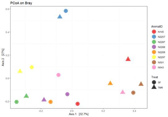 Beta diversity of ruminal archaea in SF and TMR