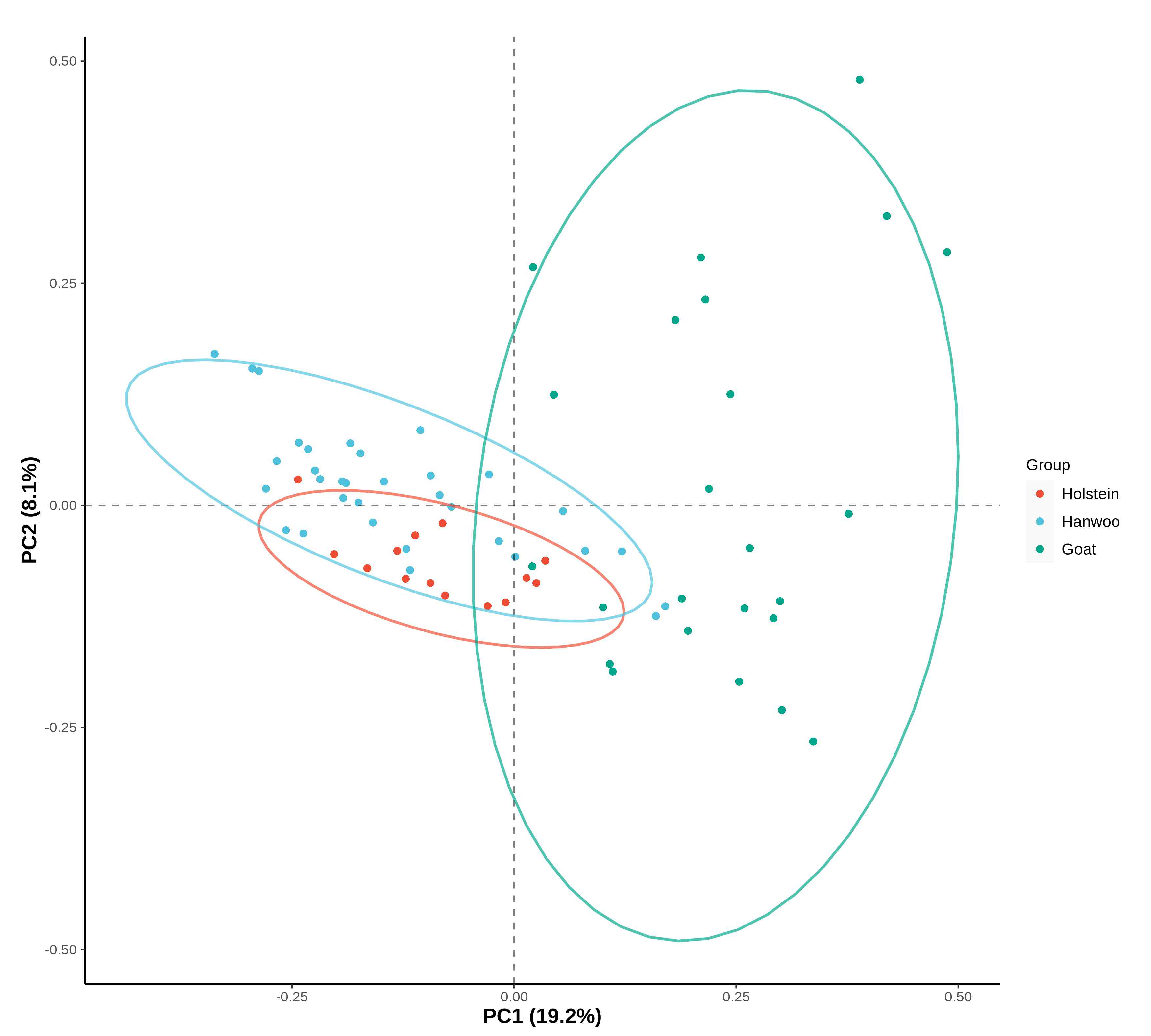 Principal coordinate analysis (PCoA) of the rumen bacteria in SF and TMR at genus level