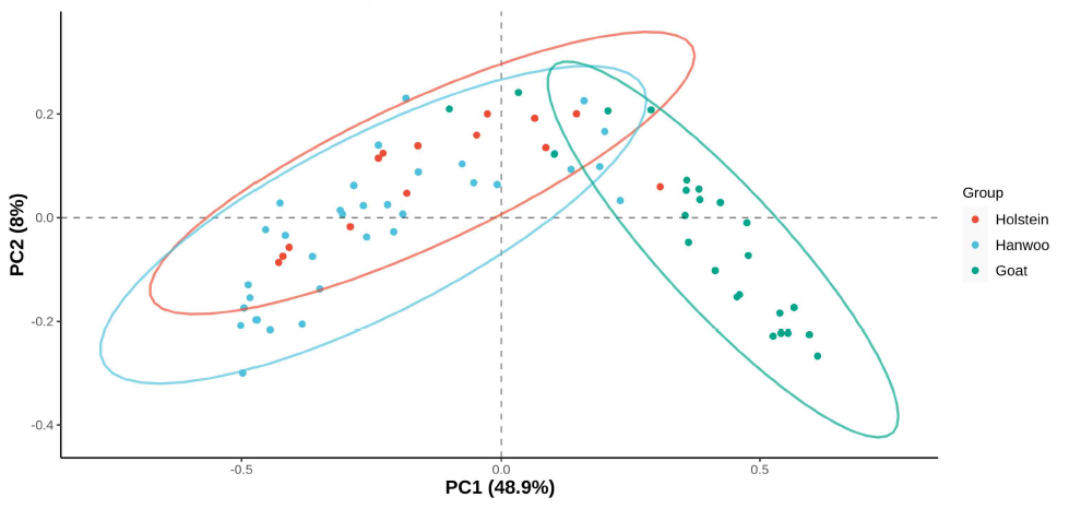 Principal coordinate analysis (PCoA) of the rumen archaea in SF and TMR at genus level