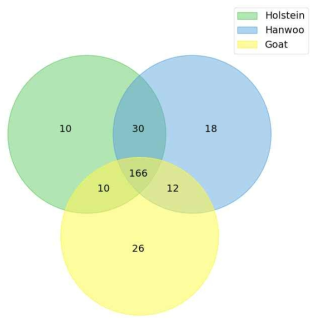 Venn plot for shared archaeal genus in SF and TMR