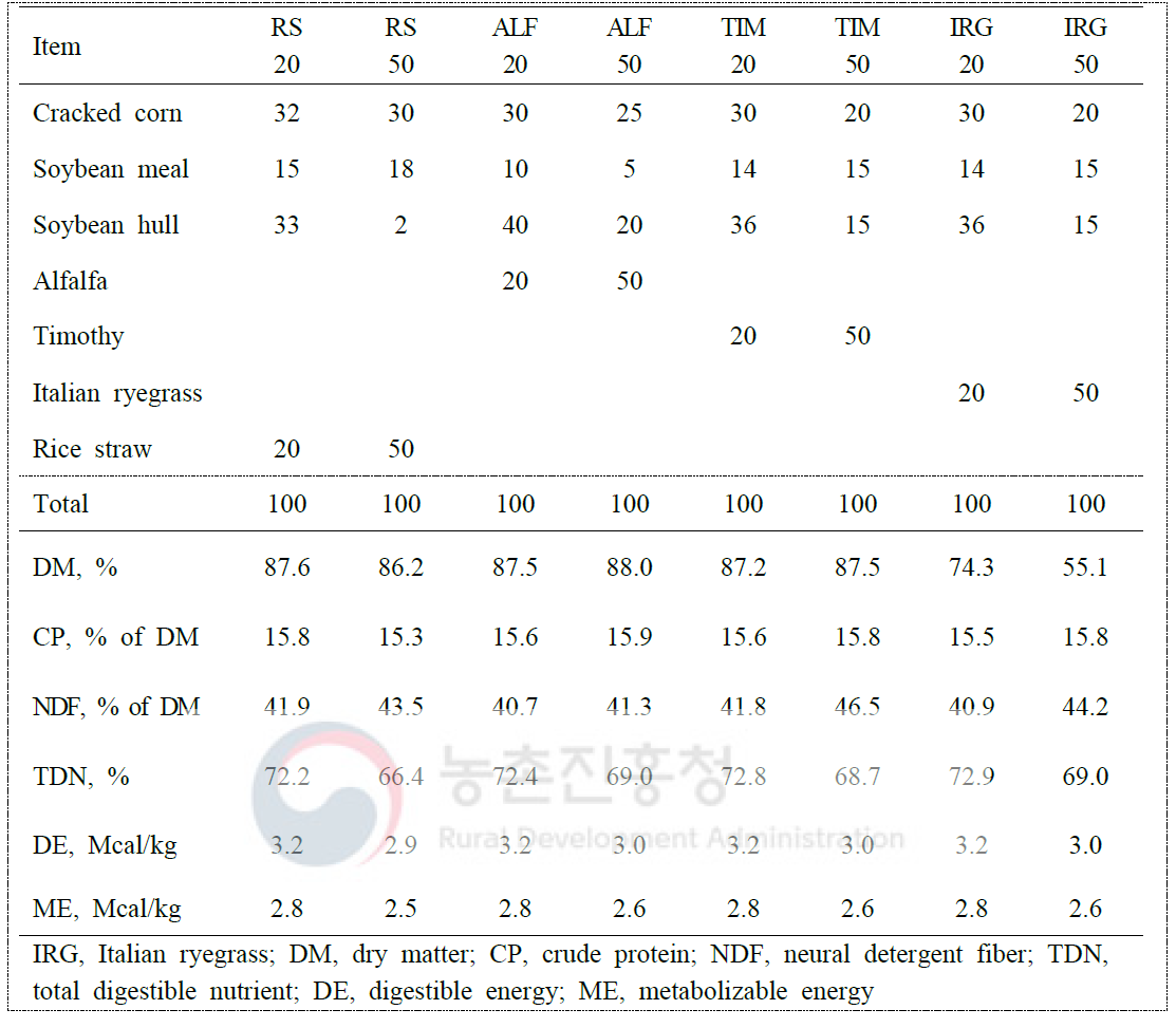 Ingredient and chemical composition of experimental diets