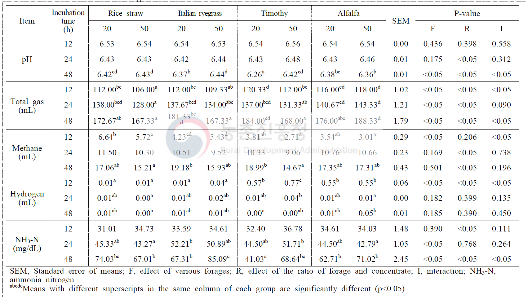 Effects of forage source and forage to concentrate ratio on in vitro ruminal pH, gas production and ammonia nitrogen concentration of Korean cross-bred goats