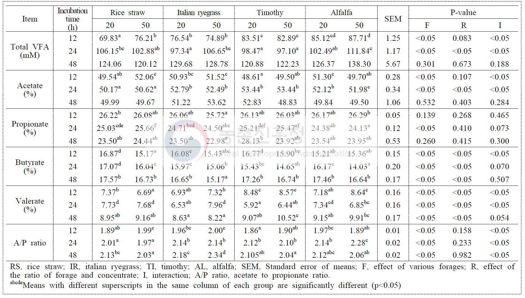 Effects of forage source and forage to concentrate ratio on in vitro volatile fatty acid profiles of Korean cross-bred goats