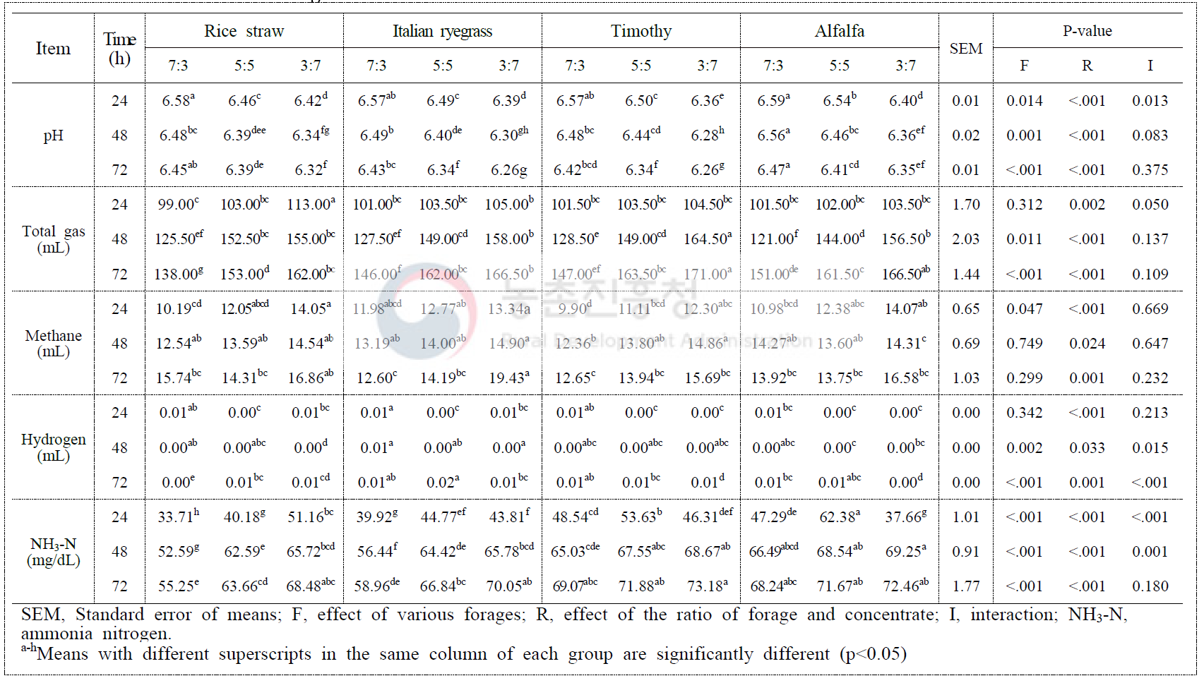 Effects of forage source and forage to concentrate ratio on in vitro ruminal pH, gas production and ammonia nitrogen concentration of Korean cross-bred goats