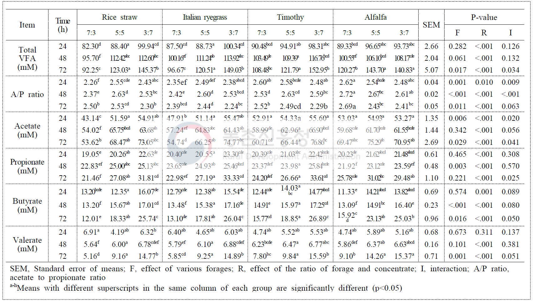 Effects of forage source and forage to concentrate ratio on in vitro volatile fatty acid profiles of Korean cross-bred goats