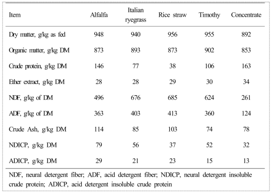 Chemical composition of experimental diets