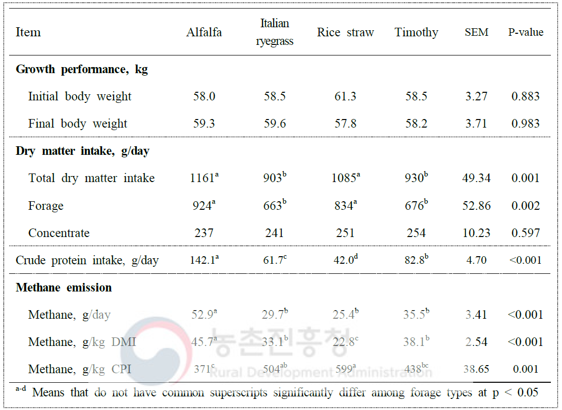 Effects of forage sources on body weight, feed intake and methane emissions of Korean cross-bred goats