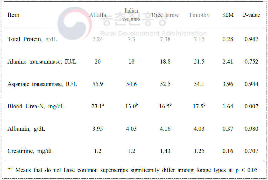 Effects of forage sources on blood metabolites of Korean cross-bred goats