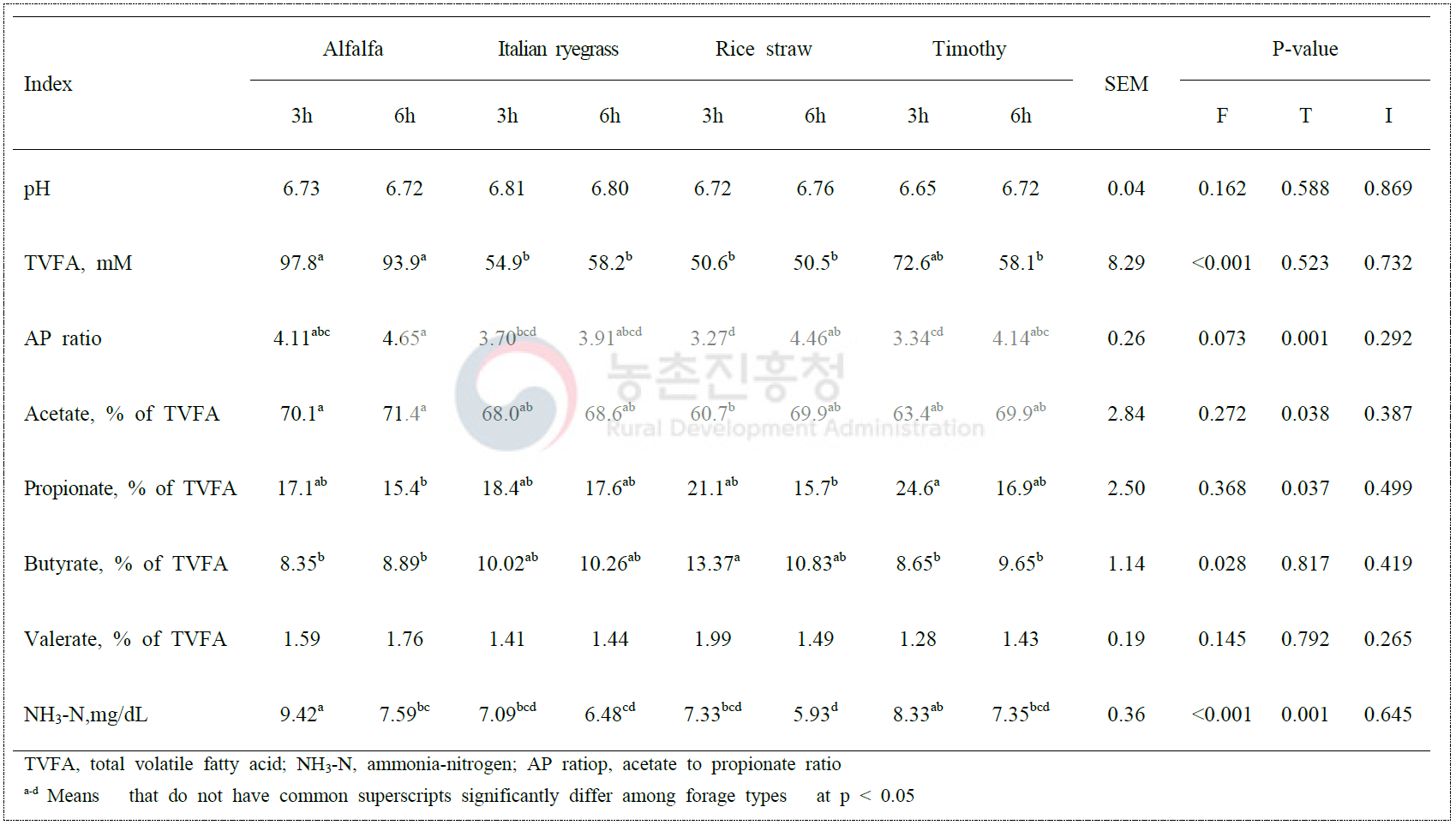 Effects of forage sources and sampling times on ruminal fermentation characteristics of Korean cross-bred goats