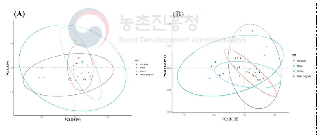 Unweighted principal coordinate analysis (PCoA) displaying correlations among the bacteria (left) and archaea (right) communities of Korean cross-bred goats fed different forage sources at genus level