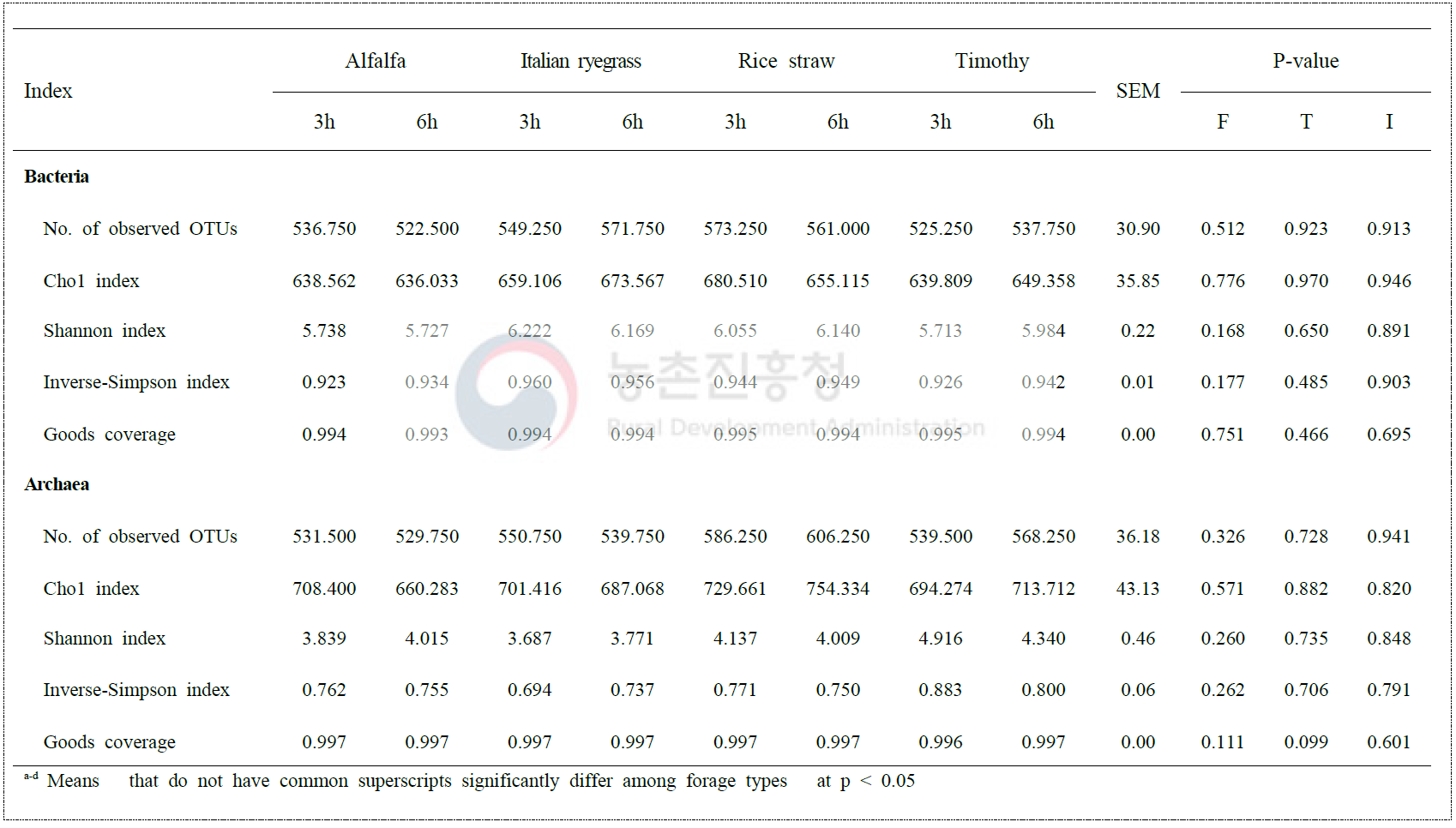 Effects of forage sources and sampling times on alpha diversity of bacterial and archaeal in Korean cross-bred goats