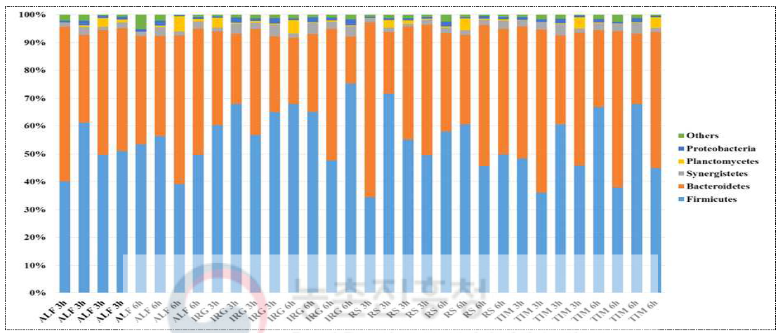 The relative abundance of bacteria diversity for the phylum level from Korean cross-bred goats fed different forage sources