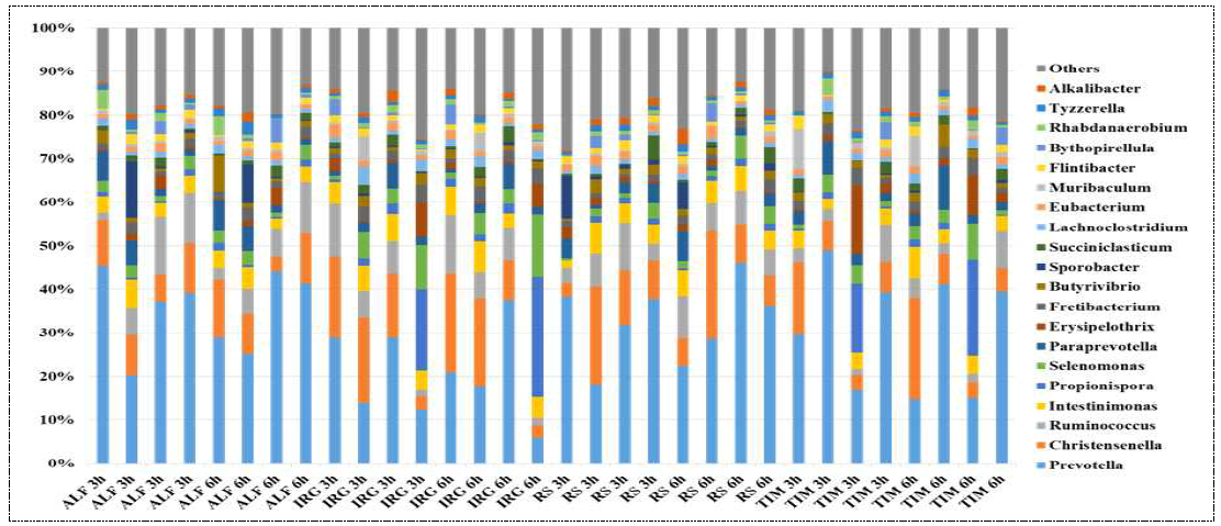 The relative abundance of bacteria diversity for the genus level from Korean cross-bred goats fed different forage sources