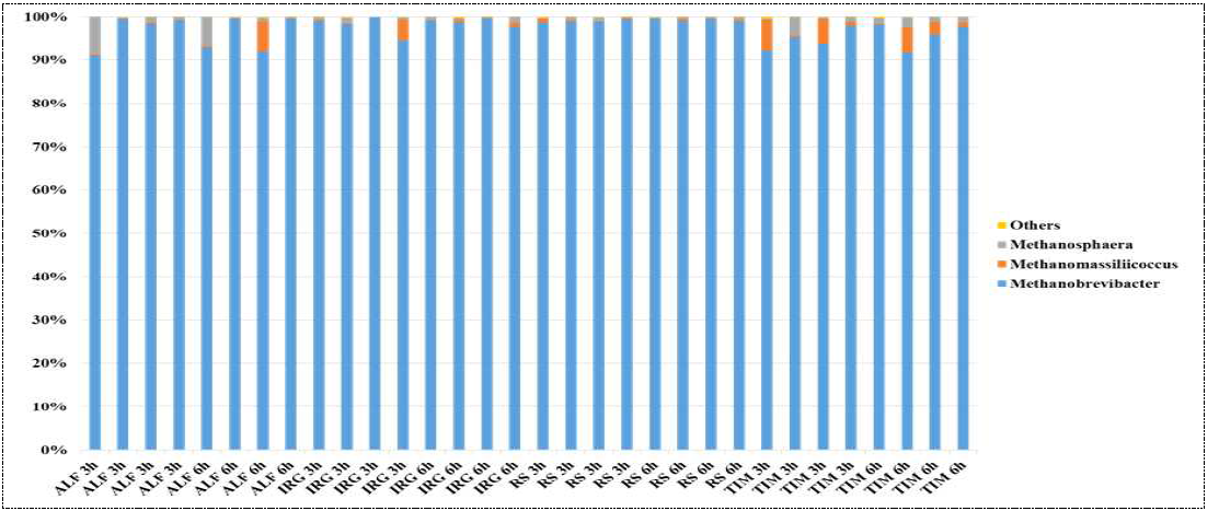 The relative abundance of archaea diversity for the genus level from Korean cross-bred goats fed different forage sources