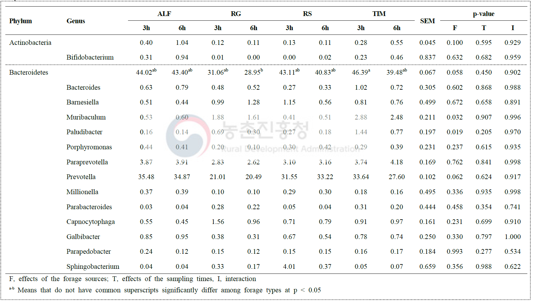 The relative abundance of dominant taxa in Korean cross-bred goats fed different forage sources representing > 0.1% of total sequences