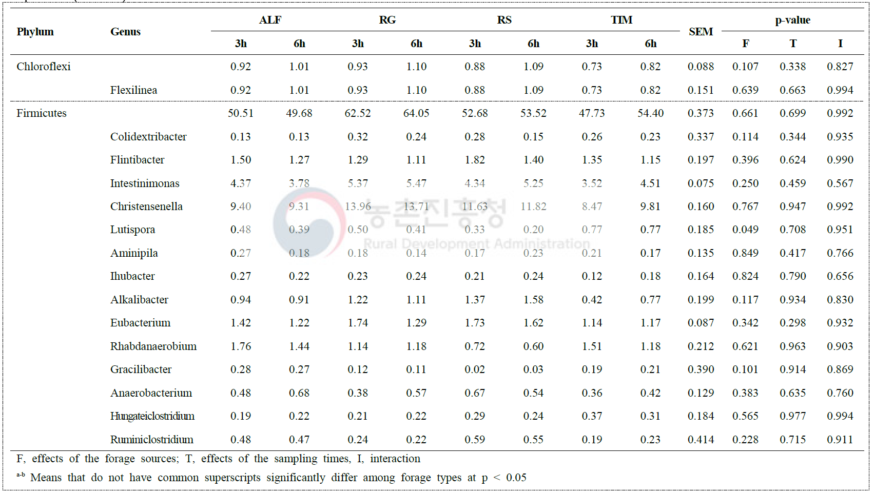 The relative abundance of dominant taxa in Korean cross-bred goats fed different forage sources representing > 0.1% of total sequences (continue)