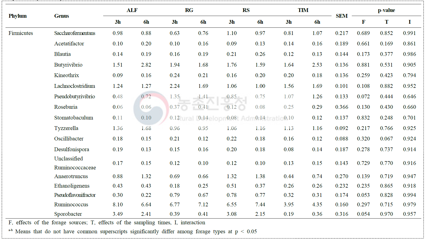 The relative abundance of dominant taxa in Korean cross-bred goats fed different forage sources representing > 0.1% of total sequences (continue)