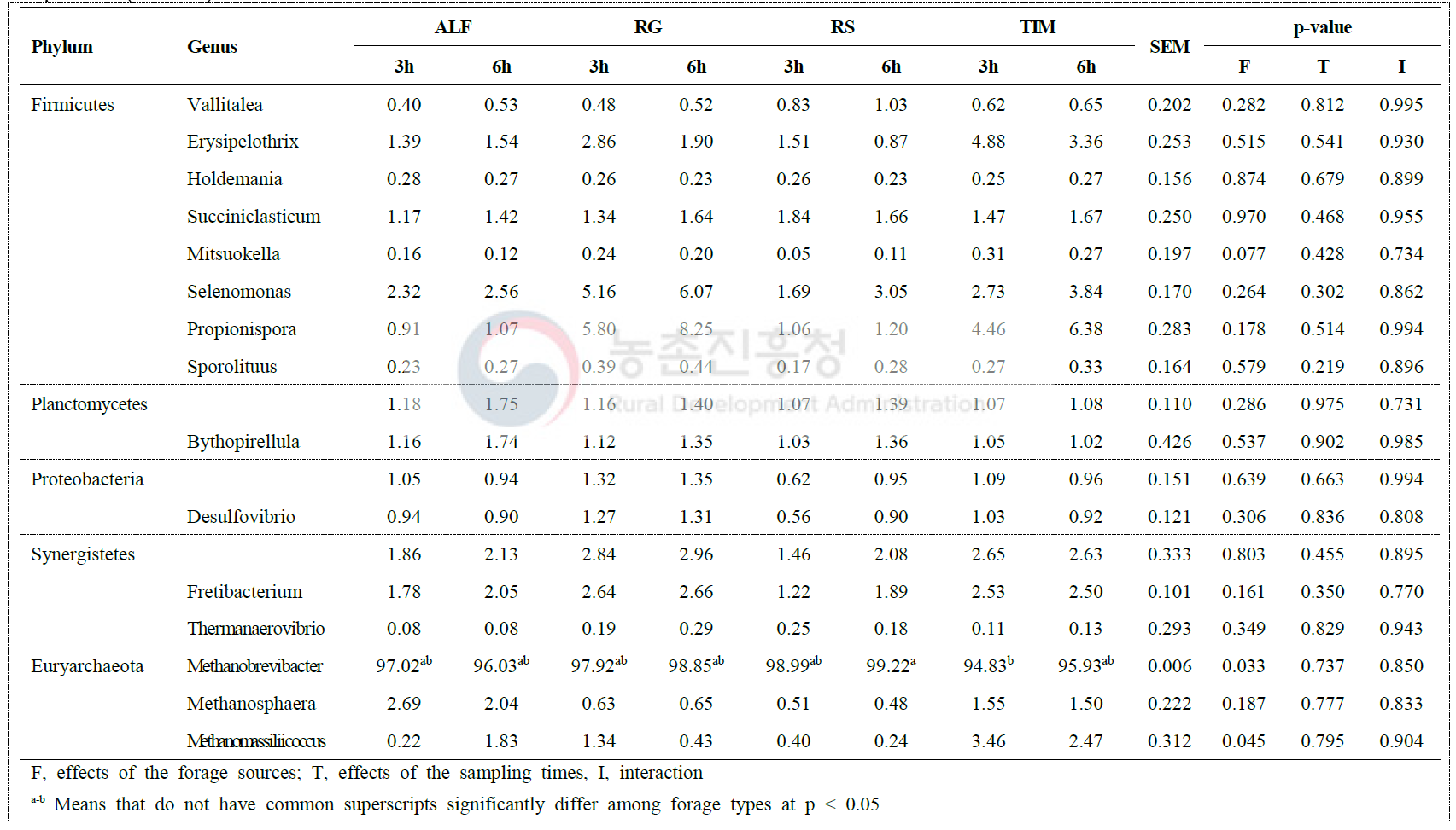 The relative abundance of dominant taxa in Korean cross-bred goats fed different forage sources representing > 0.1% of total sequences (continue)