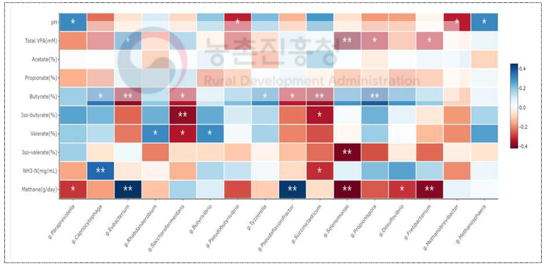 Correlations between production variables and genus abundance. Spearman non-parametric rank correlation matrix of the dominant bacteria and archaea genera across the rumen samples. The scale colors denote whether the correlation is positive (closer to 1, red squares) or negative (closer to -1, blue squares) between the genera and production variables. Mean values of different forage sources were included for both microbial abundance and production variables