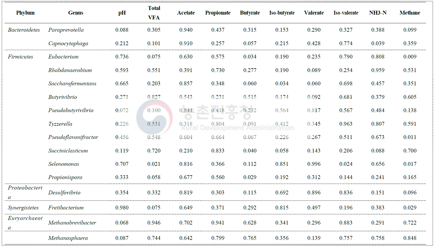 The p-values of correlation matrix