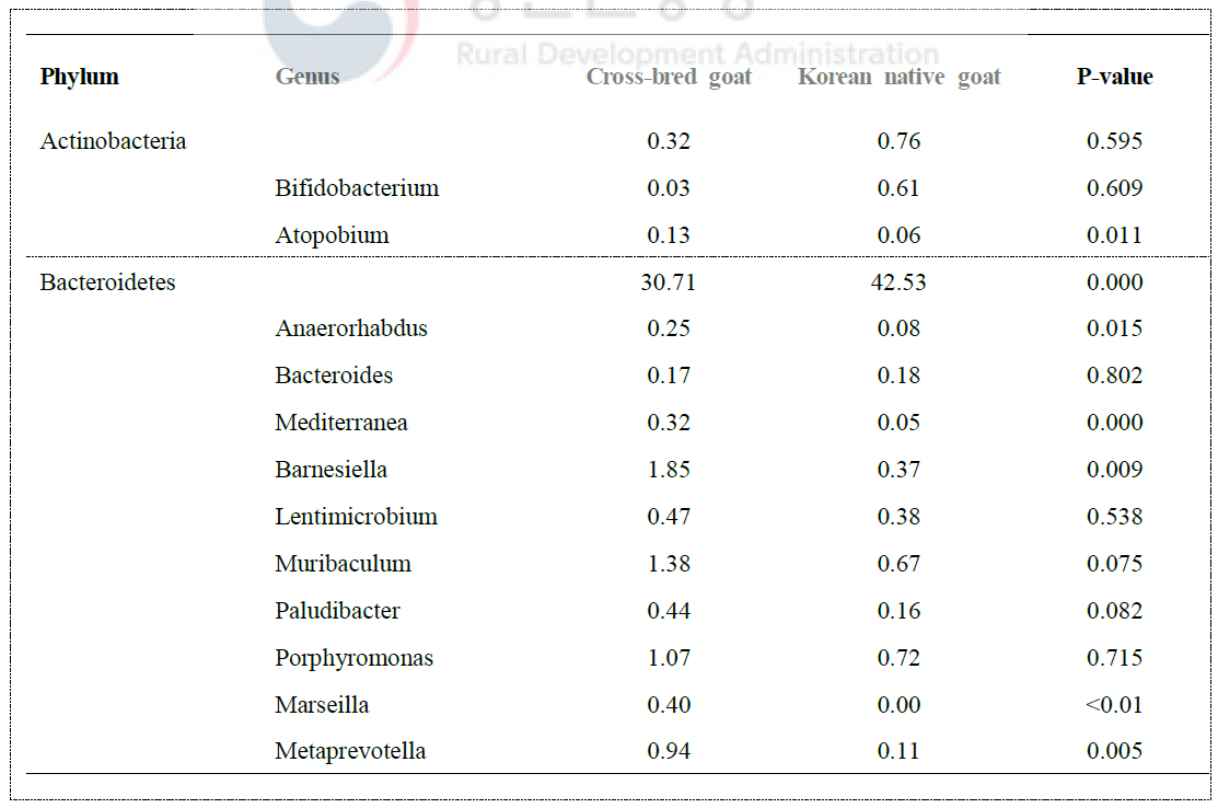 The relative abundance of dominant taxa between different goat breeds representing > 0.1% of total sequences